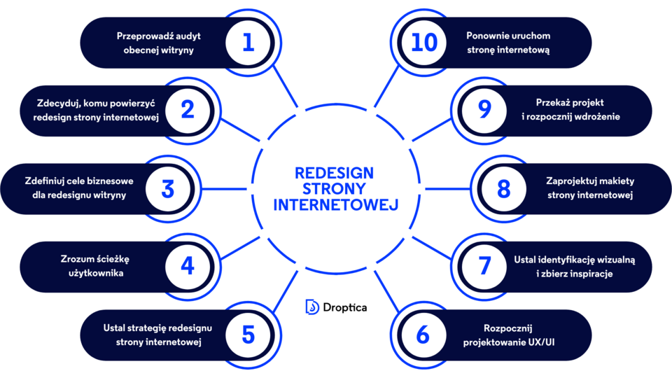 Redesign Strony Internetowej 10 Krok w Do Wykonania Droptica